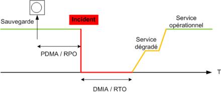 RTO and RPO