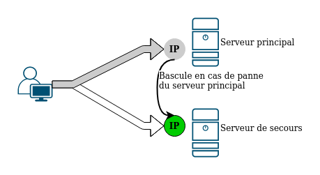 IP Failover